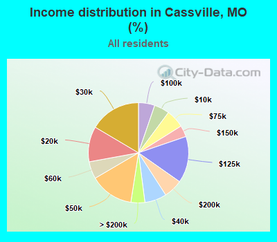 Income distribution in Cassville, MO (%)