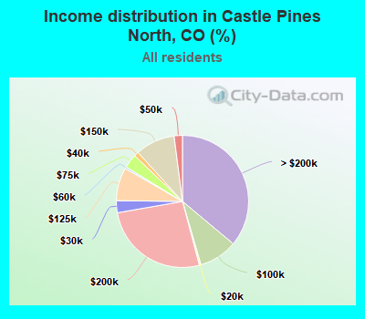 Income distribution in Castle Pines North, CO (%)