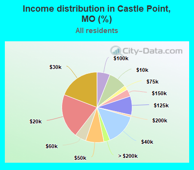 Income distribution in Castle Point, MO (%)