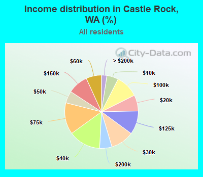 Income distribution in Castle Rock, WA (%)