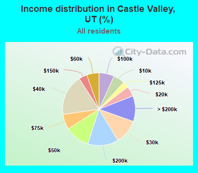 Income distribution in Castle Valley, UT (%)