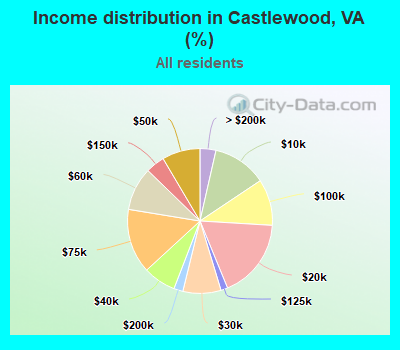 Income distribution in Castlewood, VA (%)