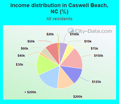 Income distribution in Caswell Beach, NC (%)