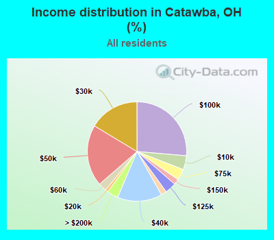 Income distribution in Catawba, OH (%)