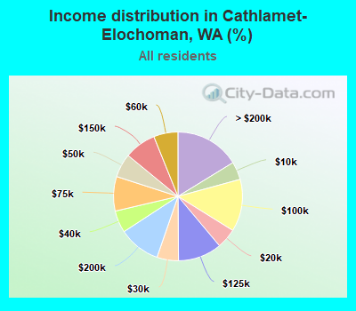 Income distribution in Cathlamet-Elochoman, WA (%)