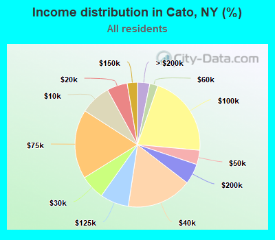 Income distribution in Cato, NY (%)