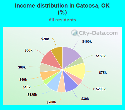 Income distribution in Catoosa, OK (%)