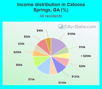 Income distribution in Catoosa Springs, GA (%)