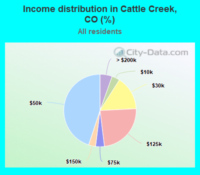 Income distribution in Cattle Creek, CO (%)