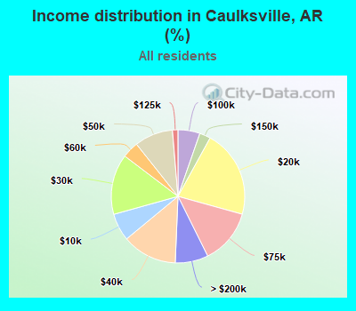 Income distribution in Caulksville, AR (%)