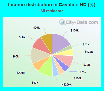 Income distribution in Cavalier, ND (%)