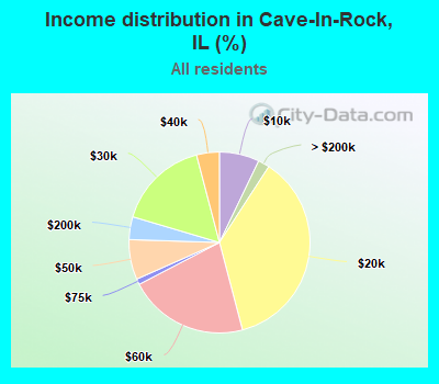 Income distribution in Cave-In-Rock, IL (%)