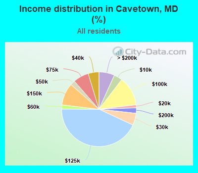 Income distribution in Cavetown, MD (%)