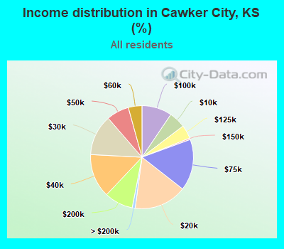 Income distribution in Cawker City, KS (%)