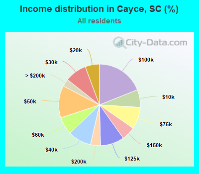 Income distribution in Cayce, SC (%)