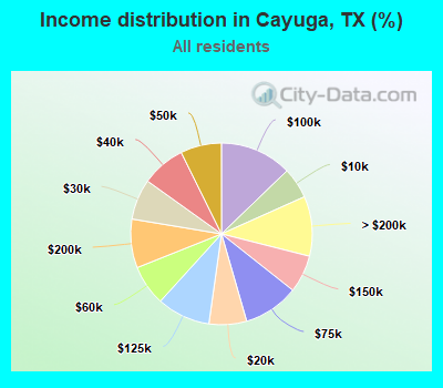 Income distribution in Cayuga, TX (%)