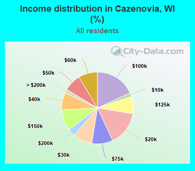 Income distribution in Cazenovia, WI (%)