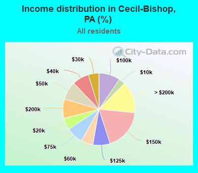 Income distribution in Cecil-Bishop, PA (%)
