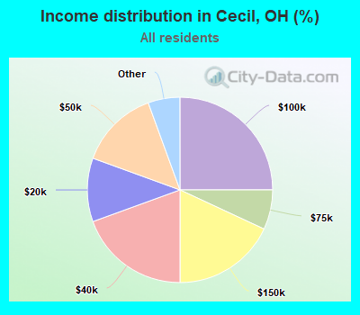 Income distribution in Cecil, OH (%)