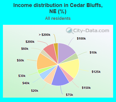 Income distribution in Cedar Bluffs, NE (%)