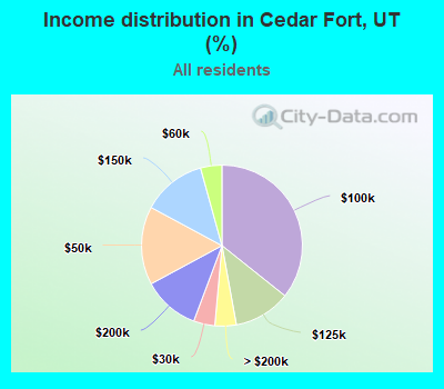 Income distribution in Cedar Fort, UT (%)