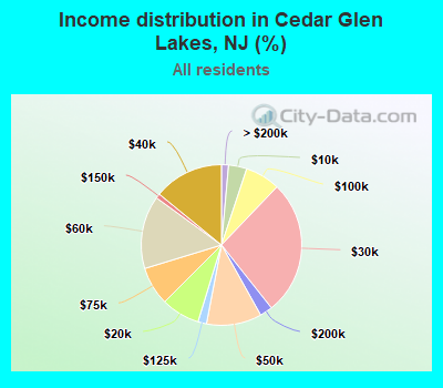 Income distribution in Cedar Glen Lakes, NJ (%)