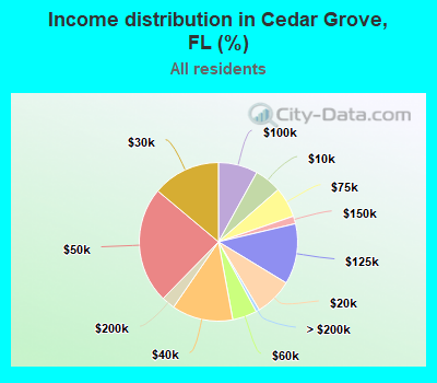 Income distribution in Cedar Grove, FL (%)