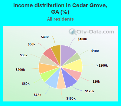 Income distribution in Cedar Grove, GA (%)