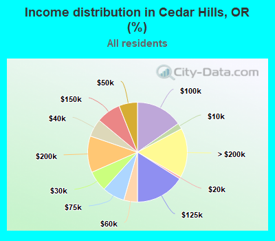 Income distribution in Cedar Hills, OR (%)