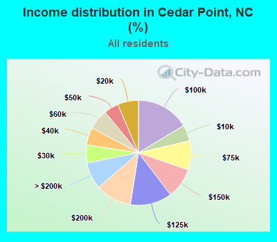 Income distribution in Cedar Point, NC (%)