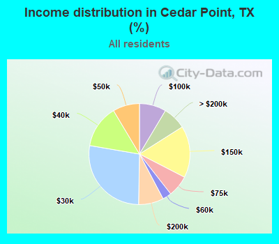 Income distribution in Cedar Point, TX (%)
