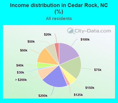 Income distribution in Cedar Rock, NC (%)