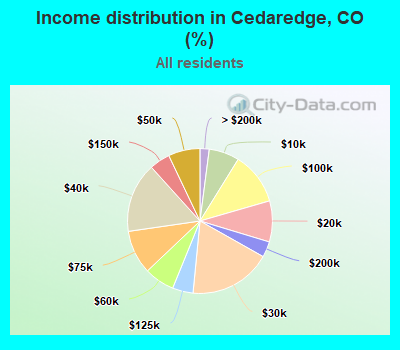 Income distribution in Cedaredge, CO (%)