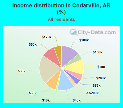 Income distribution in Cedarville, AR (%)