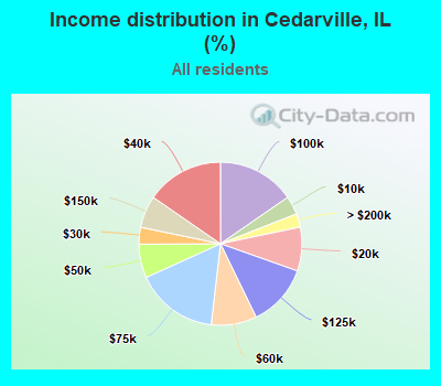 Income distribution in Cedarville, IL (%)