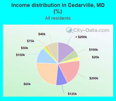 Income distribution in Cedarville, MD (%)