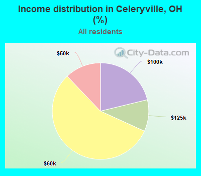 Income distribution in Celeryville, OH (%)