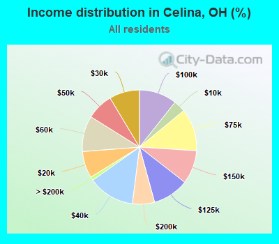 Income distribution in Celina, OH (%)