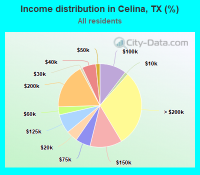 Income distribution in Celina, TX (%)