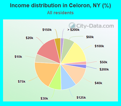 Income distribution in Celoron, NY (%)