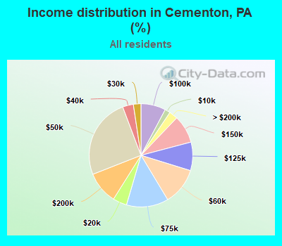 Income distribution in Cementon, PA (%)