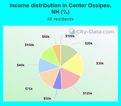 Income distribution in Center Ossipee, NH (%)