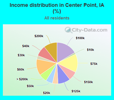 Income distribution in Center Point, IA (%)