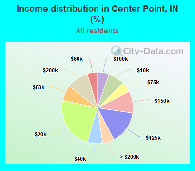 Income distribution in Center Point, IN (%)