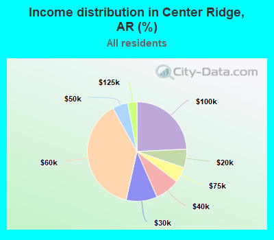 Income distribution in Center Ridge, AR (%)
