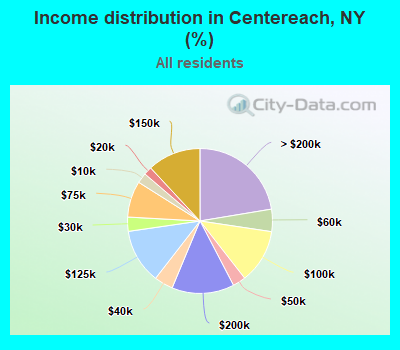Income distribution in Centereach, NY (%)