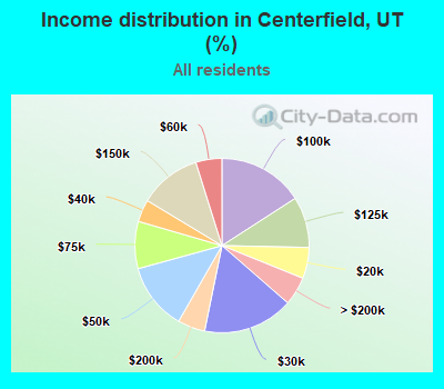 Income distribution in Centerfield, UT (%)