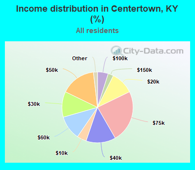 Income distribution in Centertown, KY (%)