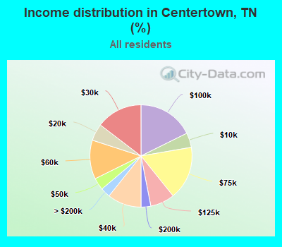 Income distribution in Centertown, TN (%)