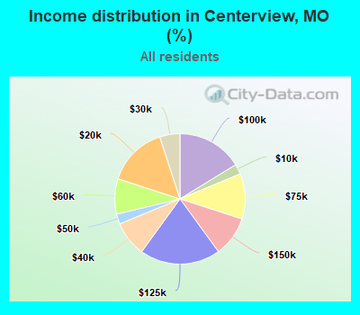 Income distribution in Centerview, MO (%)